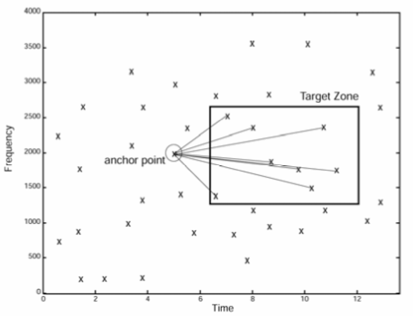 Pairing the anchor point with points in a target zone